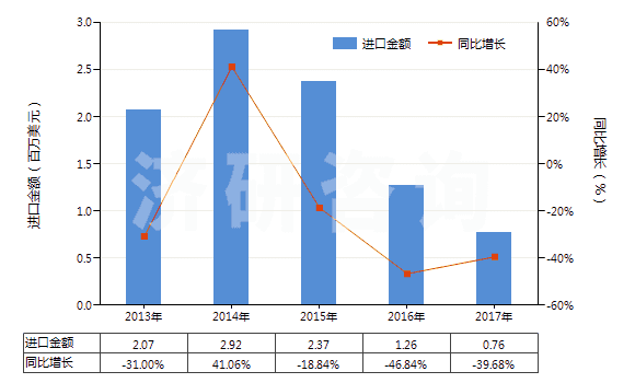 2013-2017年中國(guó)聚丙烯腈及其變性短纖＜85%與毛混紡布(HS55152200)進(jìn)口總額及增速統(tǒng)計(jì)